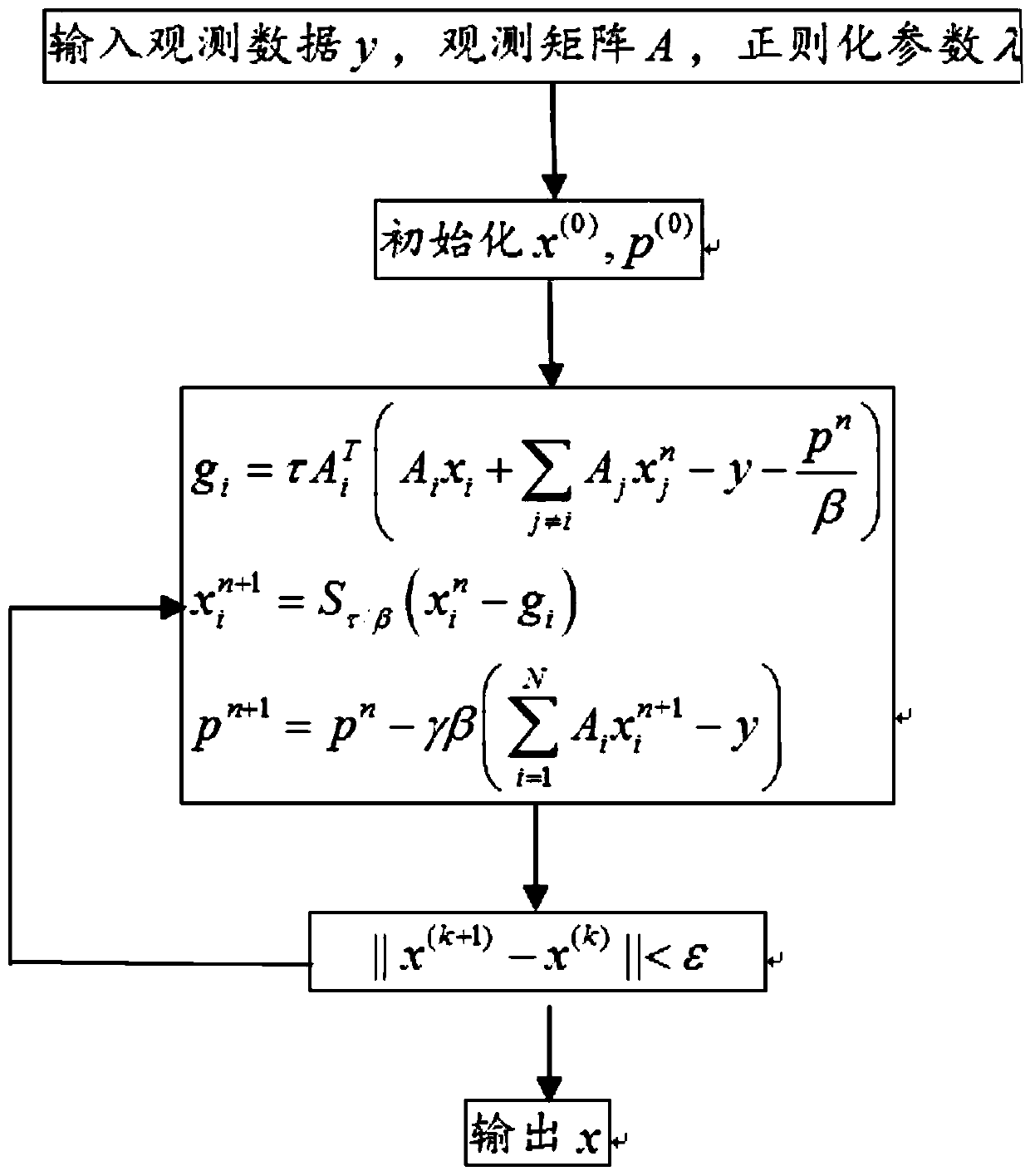 Distributed method for restoring SAR image based on ADMM