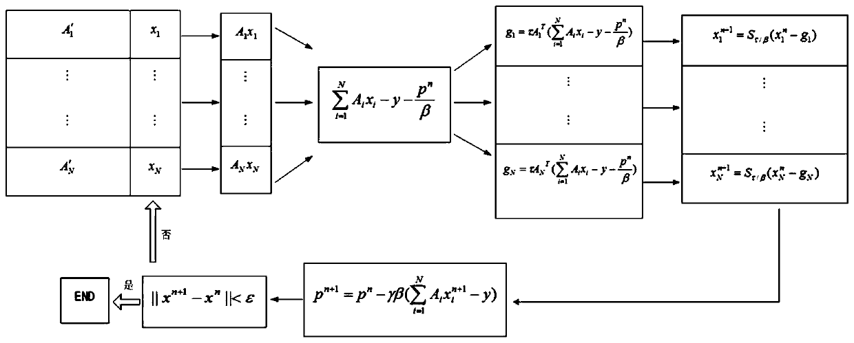 Distributed method for restoring SAR image based on ADMM