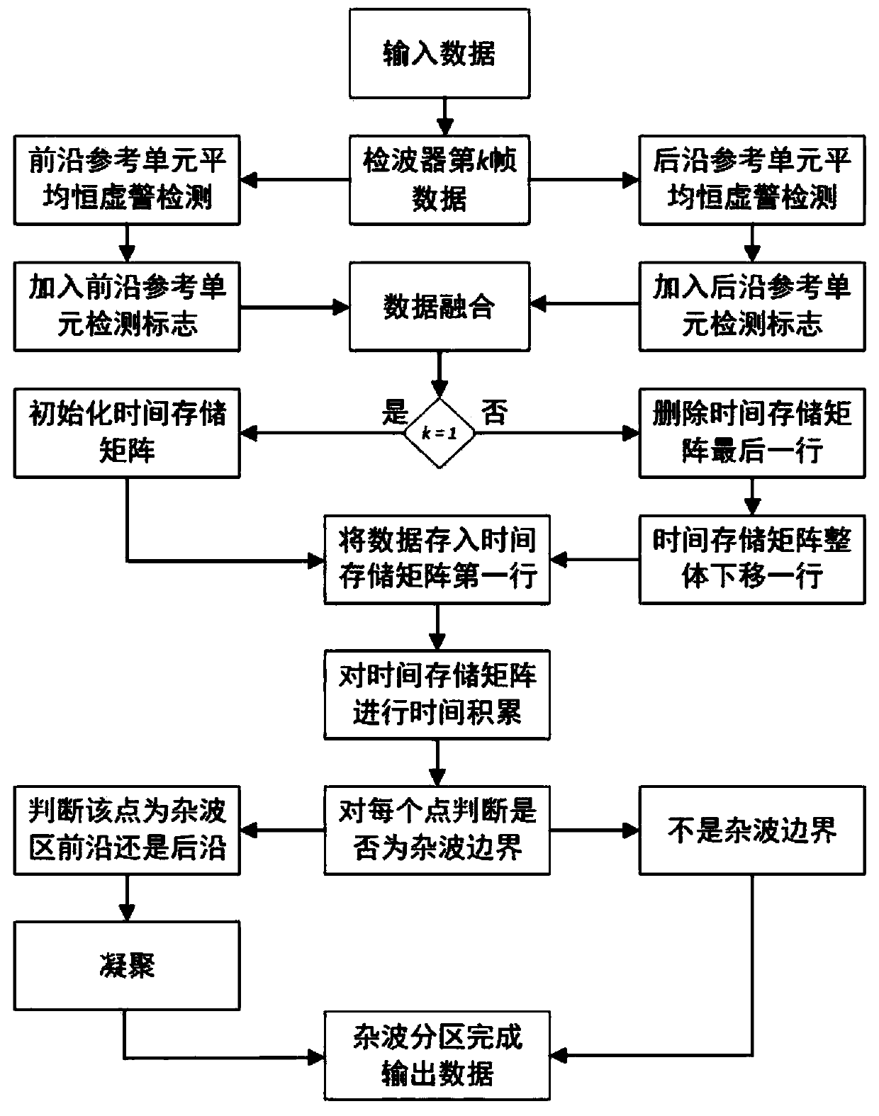 Intelligent clutter partitioning method based on radar false alarm preprocessing time