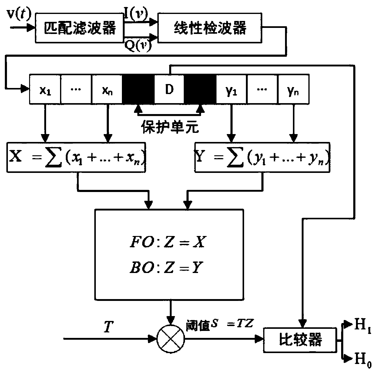 Intelligent clutter partitioning method based on radar false alarm preprocessing time