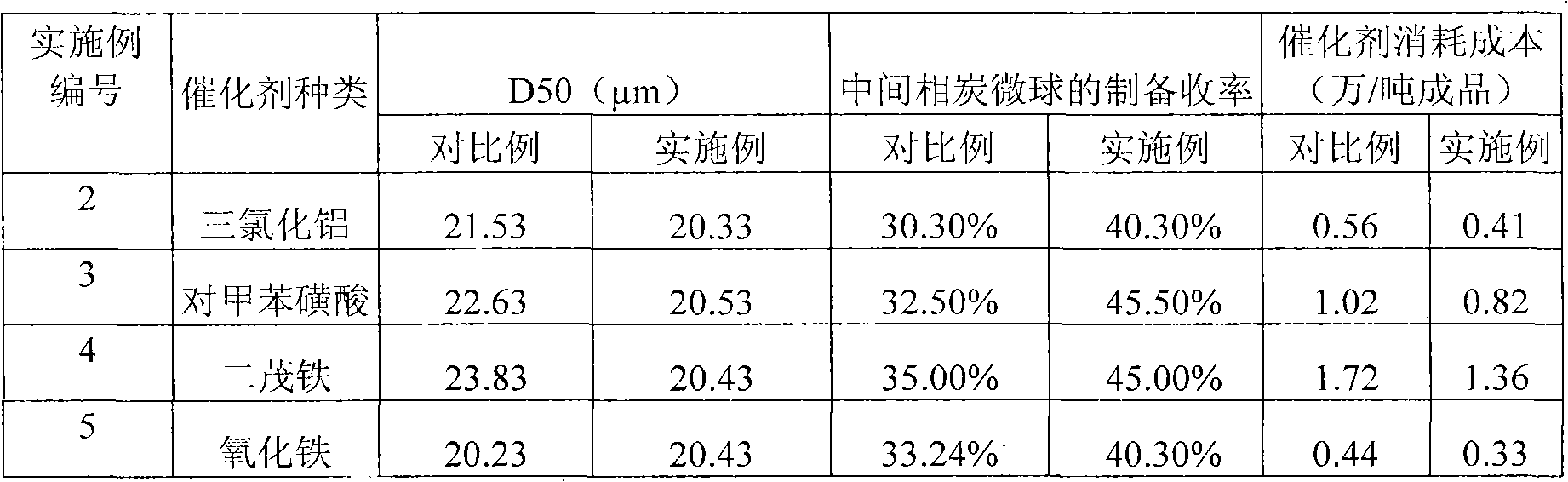 Control method of intermediate phase carbon microball D50 and device for producing intermediate phase carbon microball