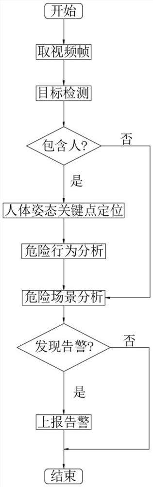 Video analysis method combining target detection with human body posture estimation