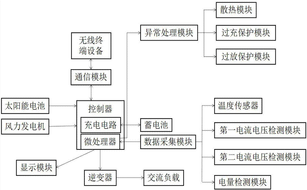 Control system of wind solar hybrid controller