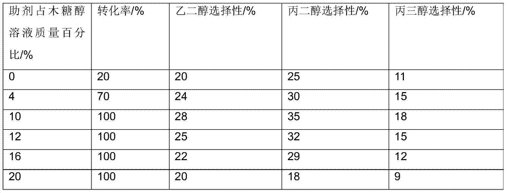 Method for preparation of low carbon alcohol by hydrogenolysis of sugar and sugar alcohol