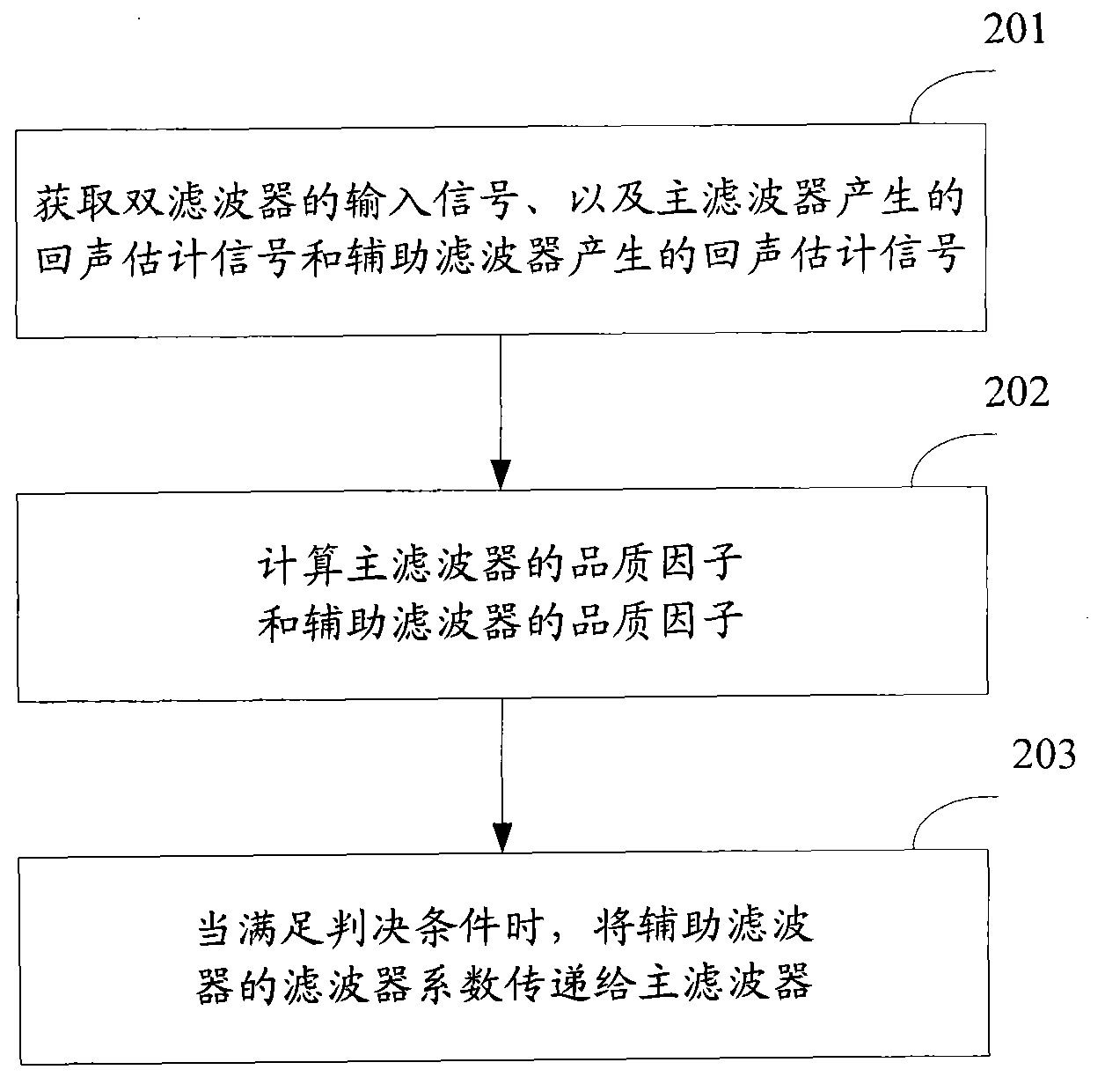 Method for transmitting coefficients of double-filter and device thereof