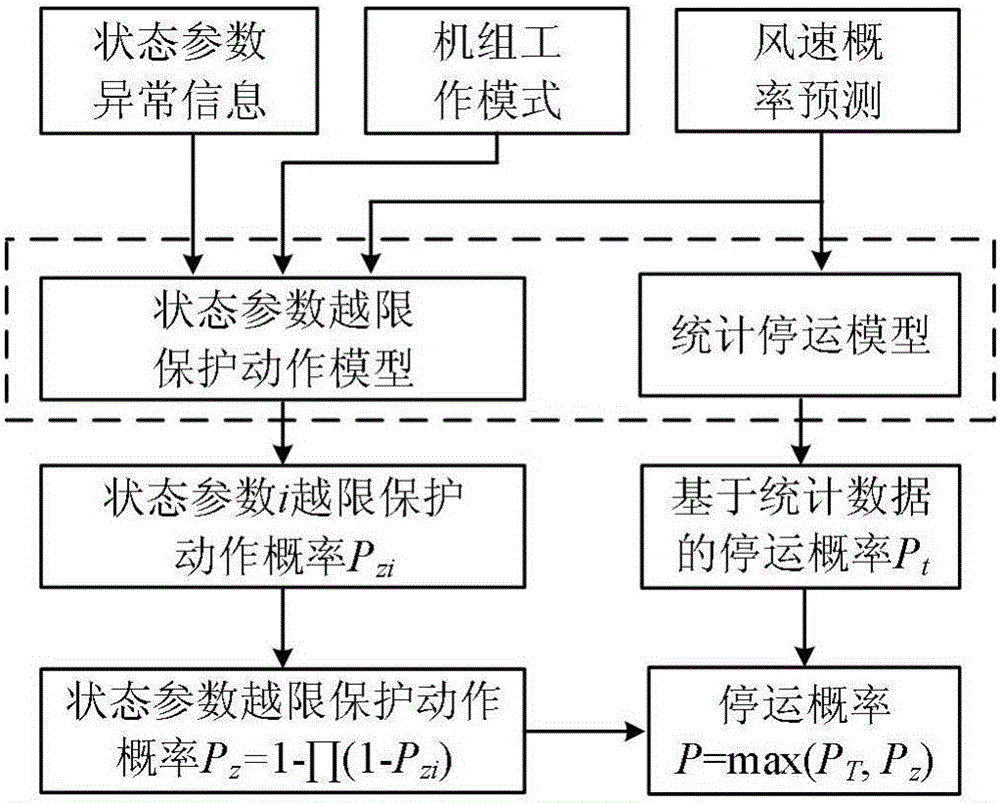 Wind turbine generator short-term reliability prediction method considering operating state