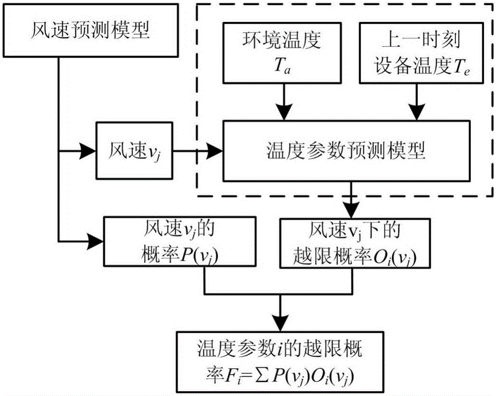 Wind turbine generator short-term reliability prediction method considering operating state