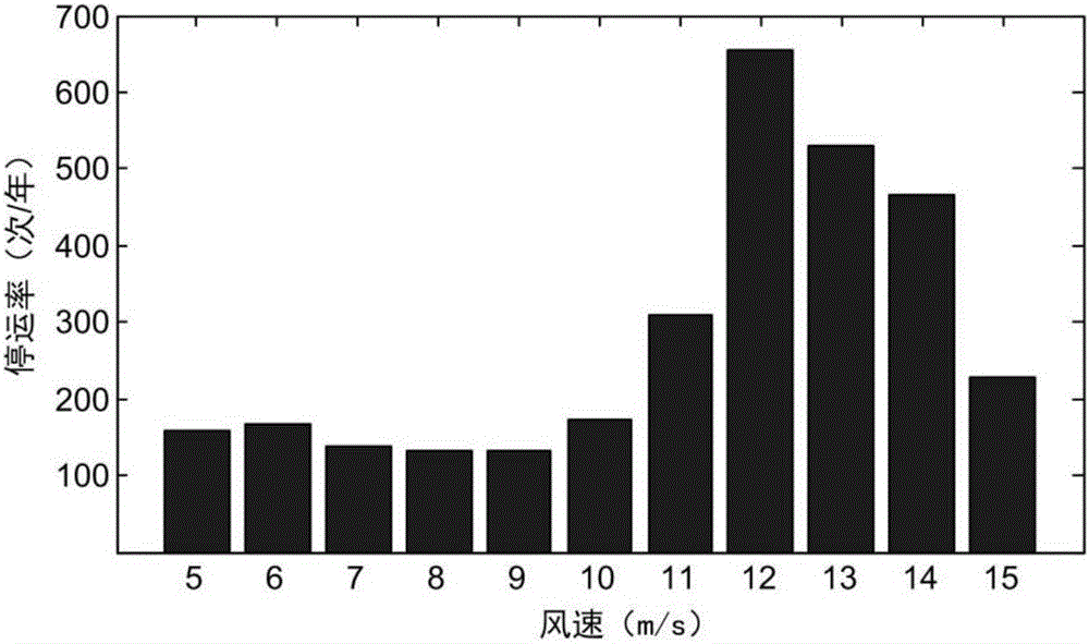 Wind turbine generator short-term reliability prediction method considering operating state