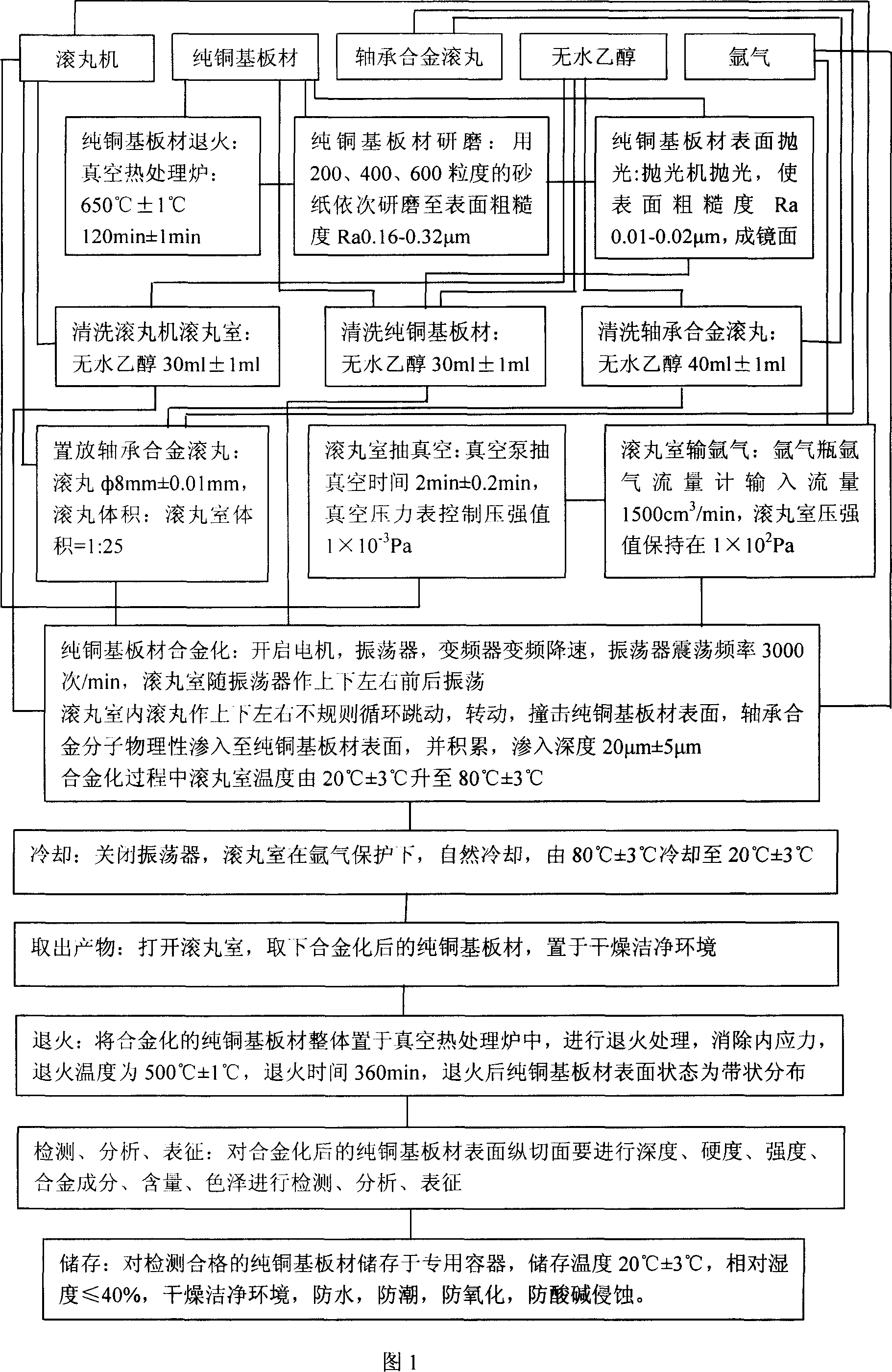 Technical method for alloying surface of pure copper based plates