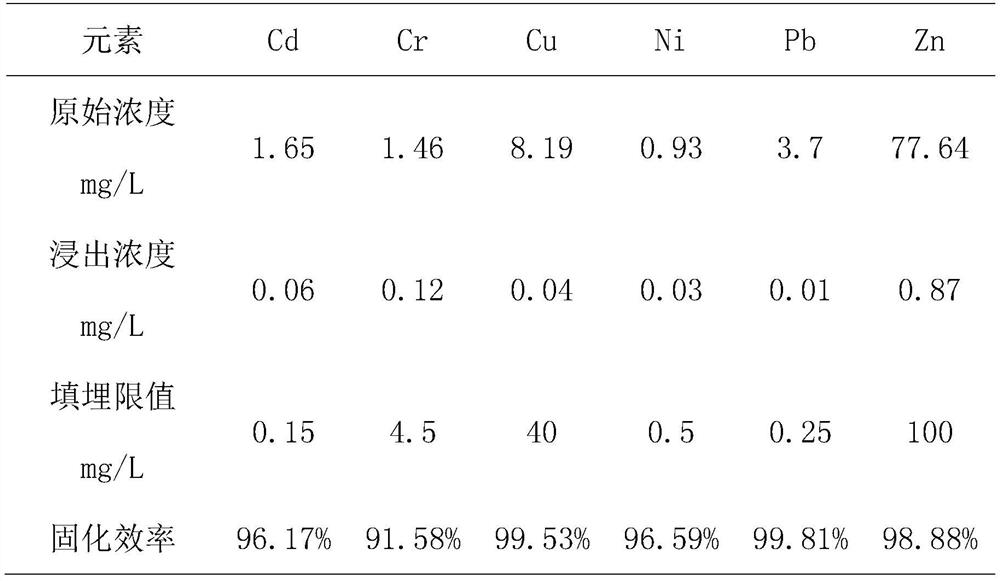 Method for stabilizing heavy metals in waste incineration fly ash through combination of coal gangue and calcium oxide