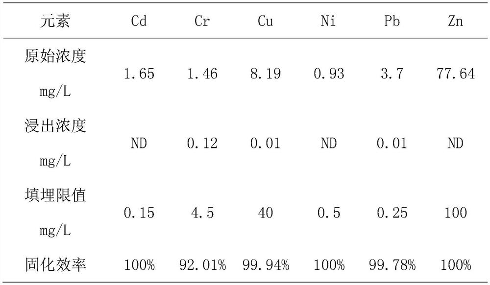 Method for stabilizing heavy metals in waste incineration fly ash through combination of coal gangue and calcium oxide