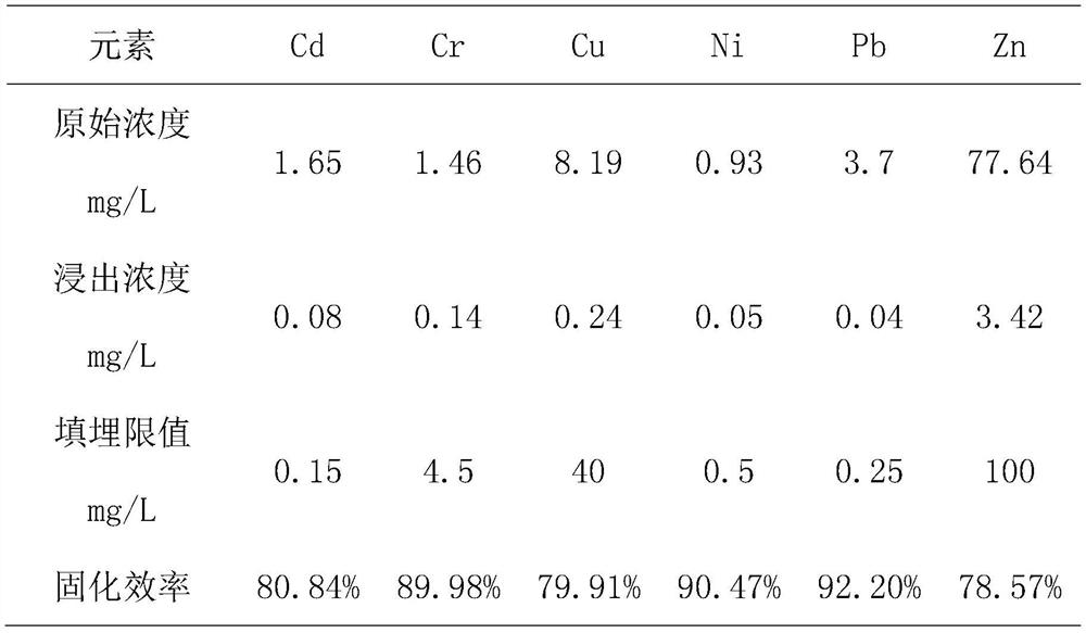 Method for stabilizing heavy metals in waste incineration fly ash through combination of coal gangue and calcium oxide