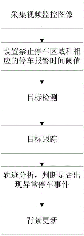 Automatic highway parking detection method and device