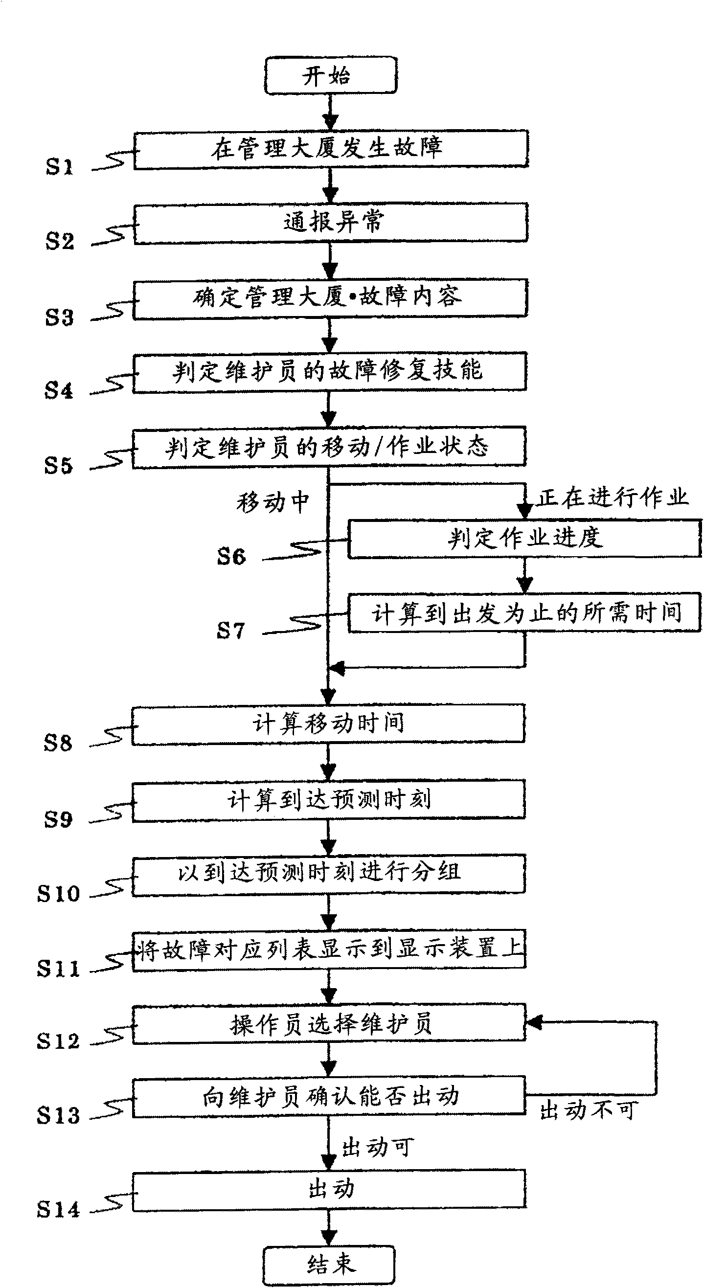 Elevator maintenance management system