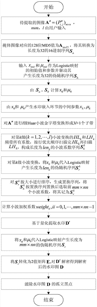 Digital Watermark Embedding and Extraction Method Based on Multilevel Wavelet Coefficient Weighting and Quantization