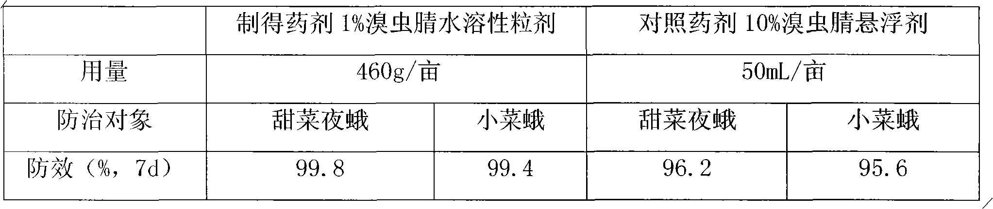 Water soluble granule of chlorfenapyr and its preparation