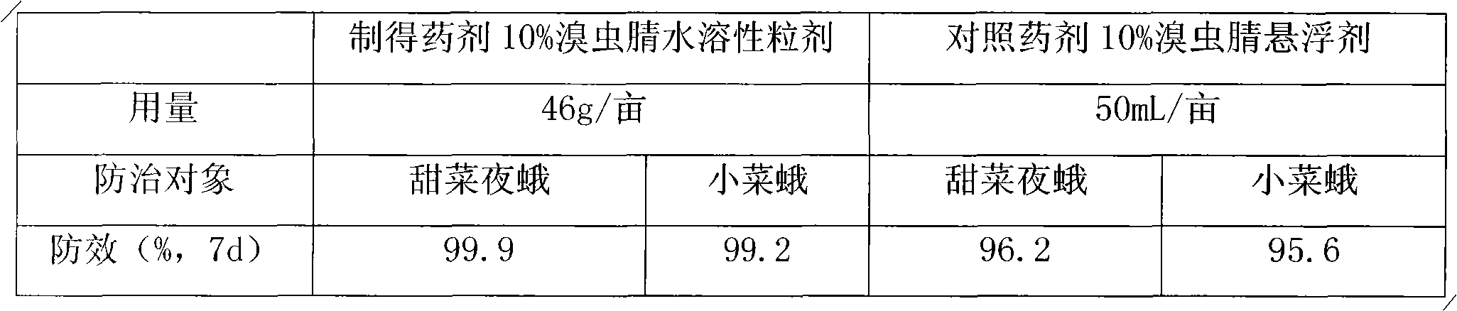 Water soluble granule of chlorfenapyr and its preparation