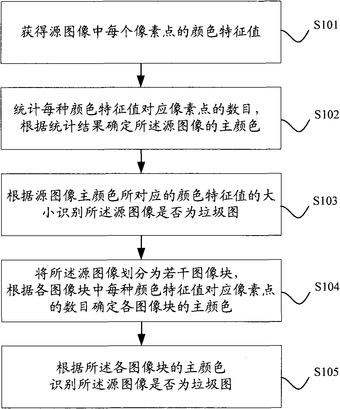 Image identification method and device