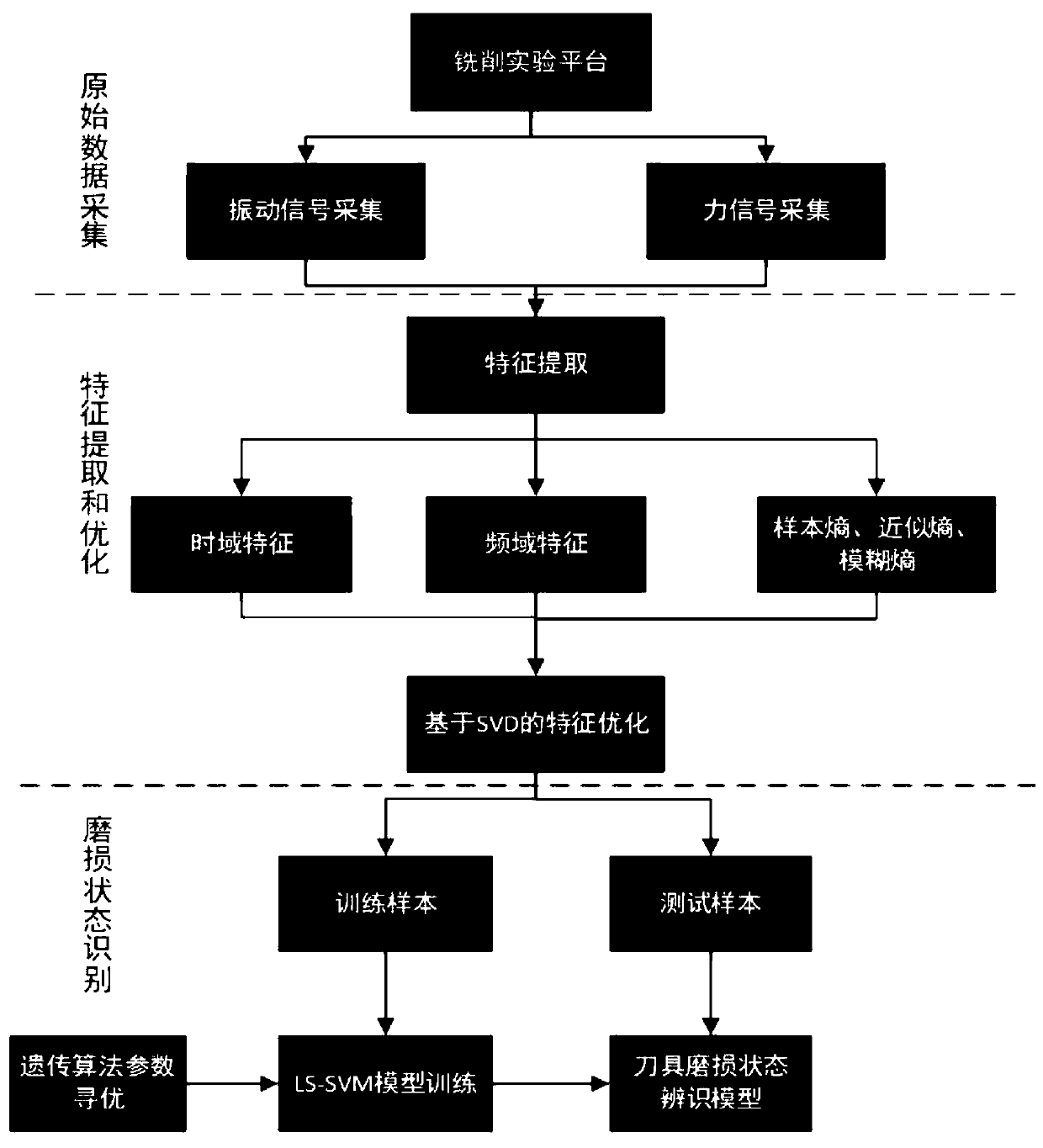 Tool abrasion state identification method based on multi-feature fusion