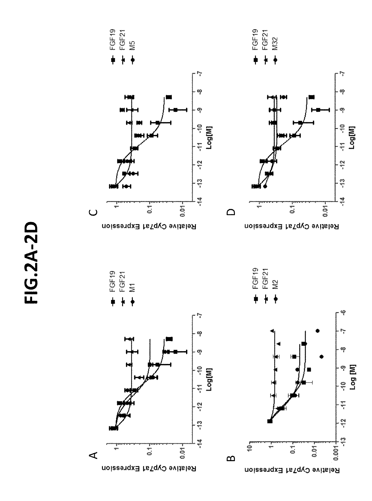 Methods of Using Compositions Comprising Variants and Fusions of FGF19 Polypeptides for Treatment of Cirrhosis