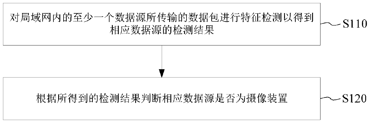 Method for identifying camera device in local area network, data exchange equipment and system