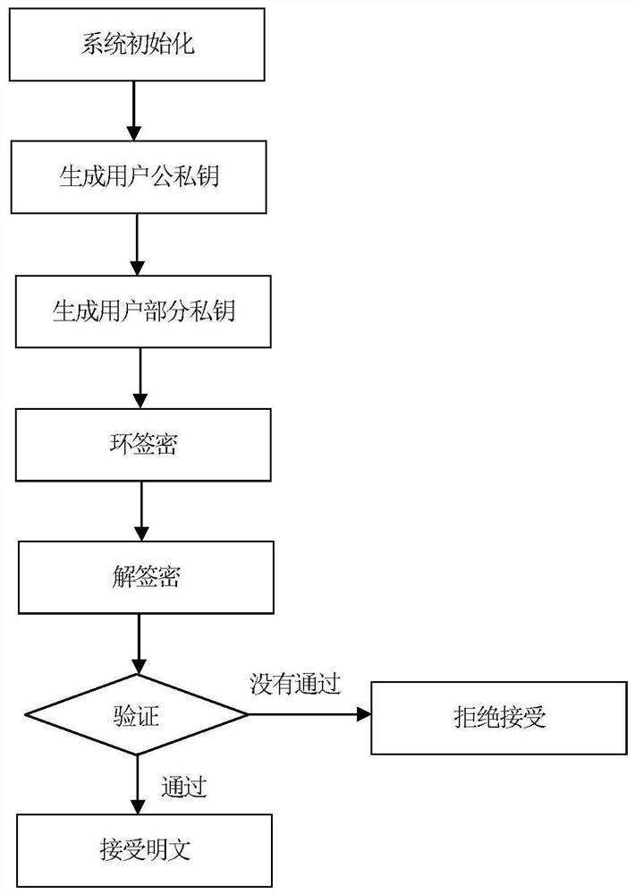 Certificateless Ring Signcryption Method Based on Multiplicative Group