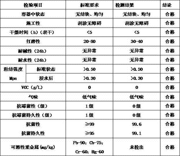 Vanillan broad-spectrum antibiosis-type multiple-effect putty and preparation method thereof