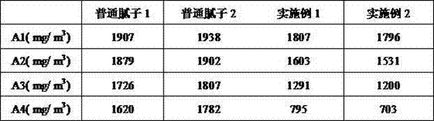 Vanillan broad-spectrum antibiosis-type multiple-effect putty and preparation method thereof