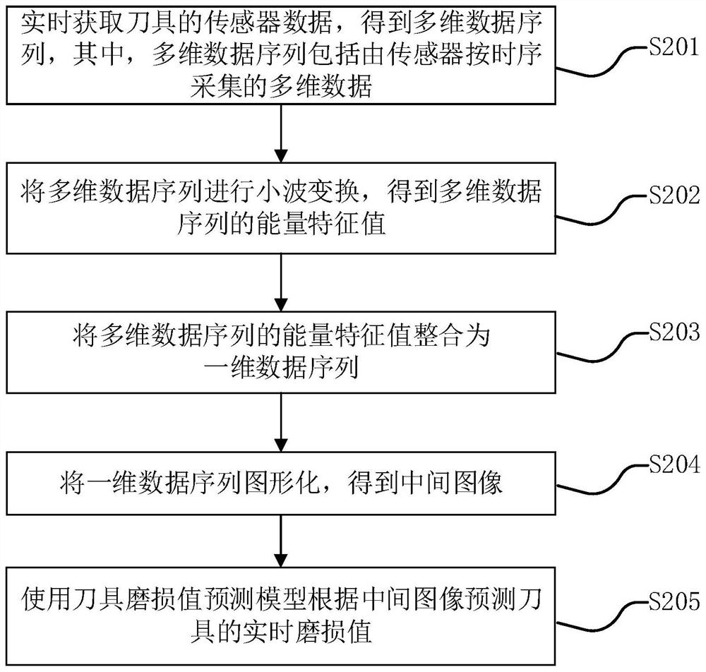 Tool wear value monitoring method, electronic device and storage medium