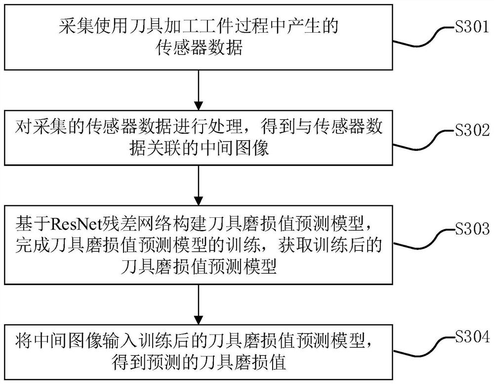 Tool wear value monitoring method, electronic device and storage medium