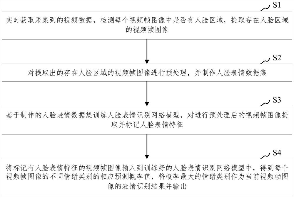 Method and device for recognizing facial expressions of children or teenagers in real time