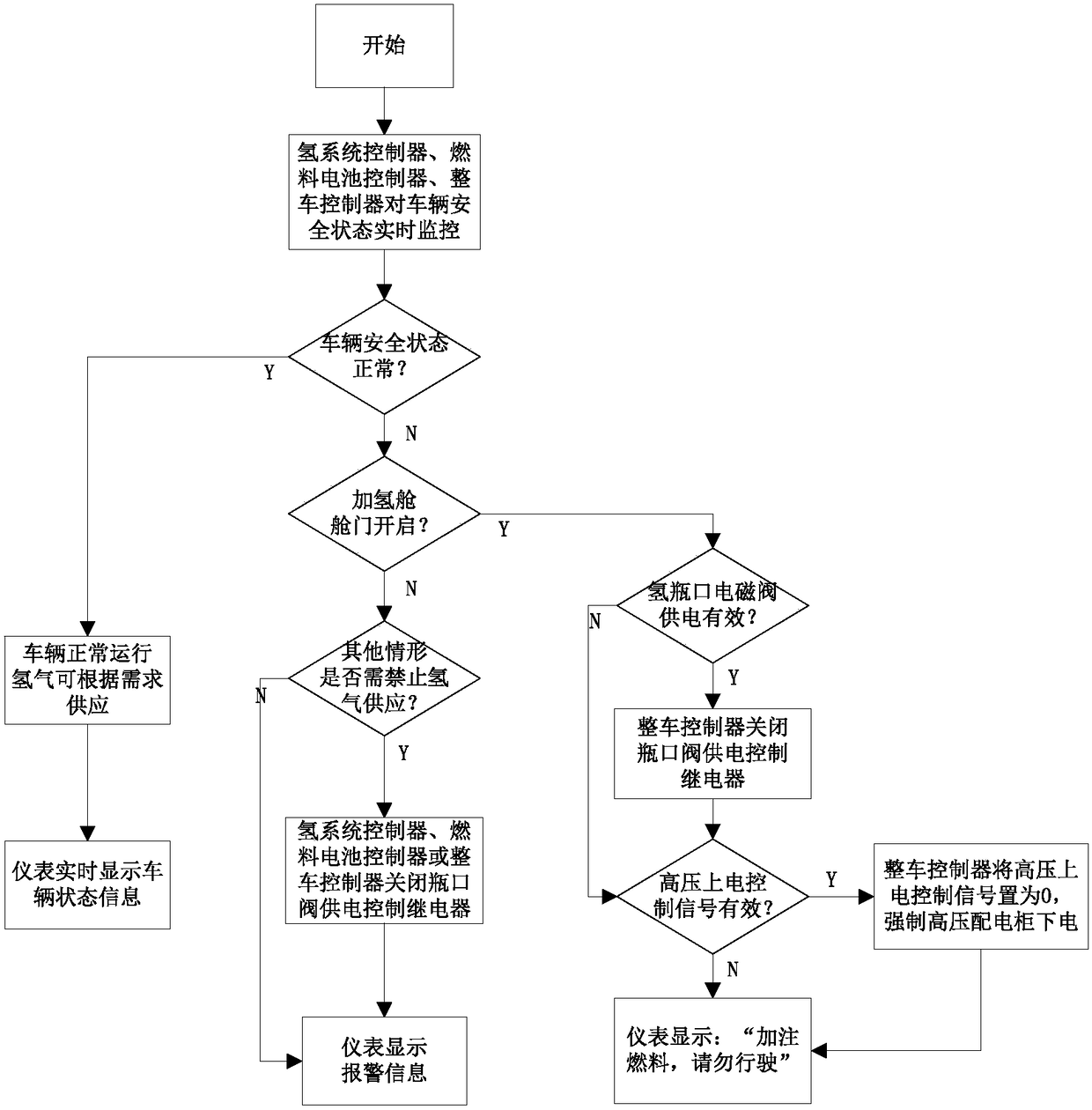 Hydrogen safety control method and system for hydrogen fuel cell bus