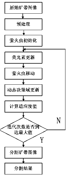 Glowworm optimization algorithm-based ore zone image segmentation method