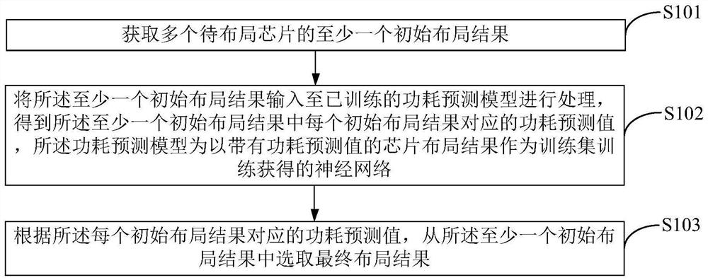 Three-dimensional chip layout method and device and terminal equipment