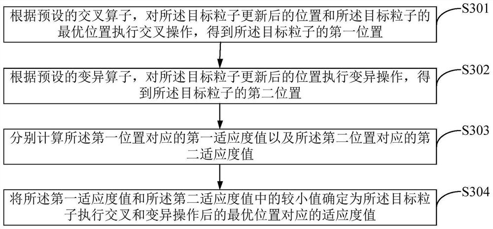 Three-dimensional chip layout method and device and terminal equipment