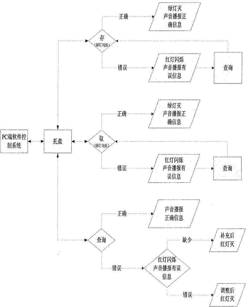 RFID (radio frequency identification device) intelligent identification tray system