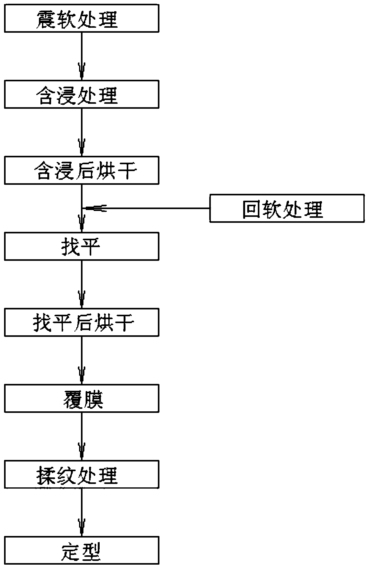 Aftertreatment process of waterborne flyleather base cloth