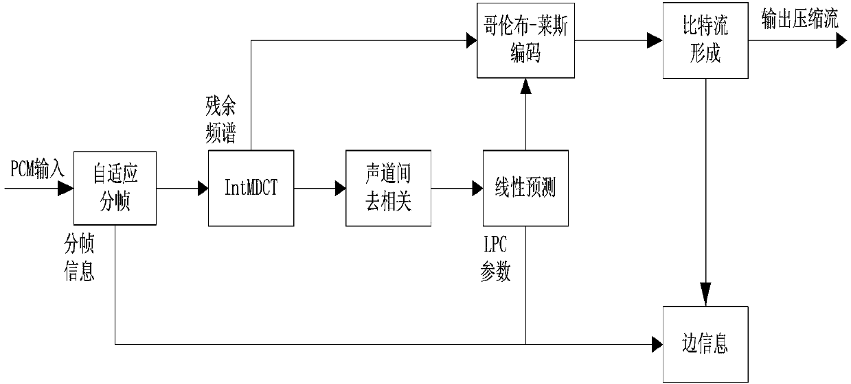 Encoding method and decoding method for lossless audio compression