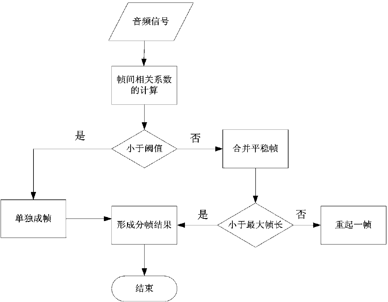 Encoding method and decoding method for lossless audio compression