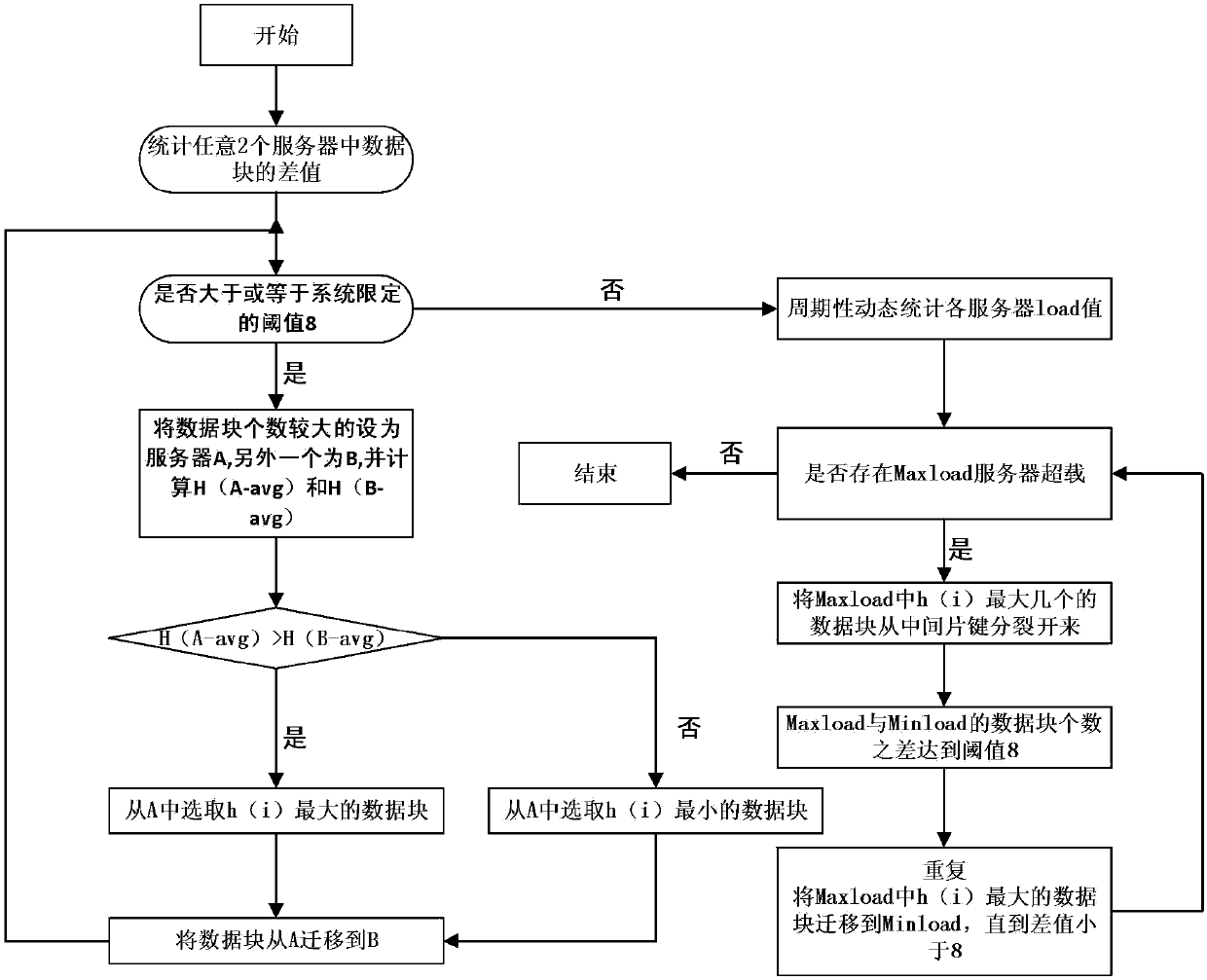 MongoDB-based load balancing optimization system and method