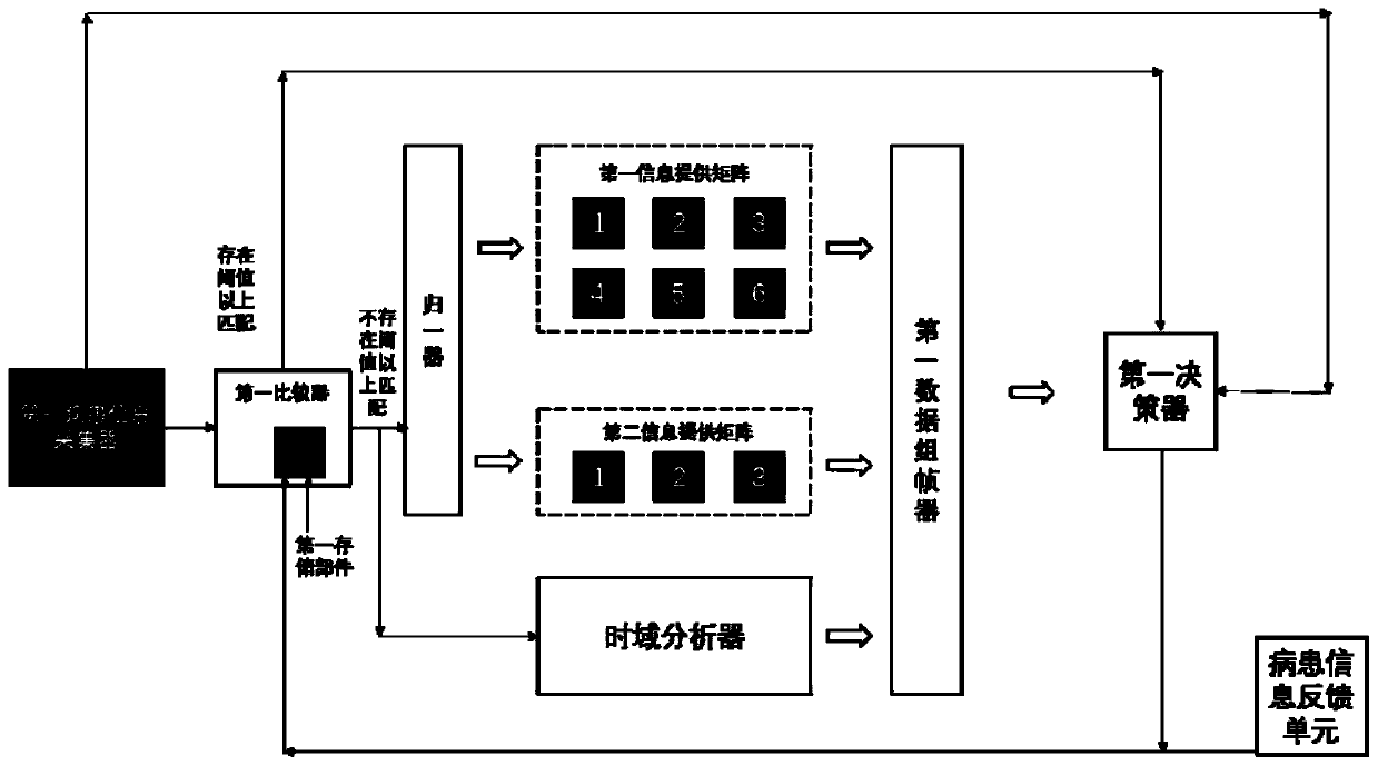 Ternary framing-based medical informatization system and informatization transmission method