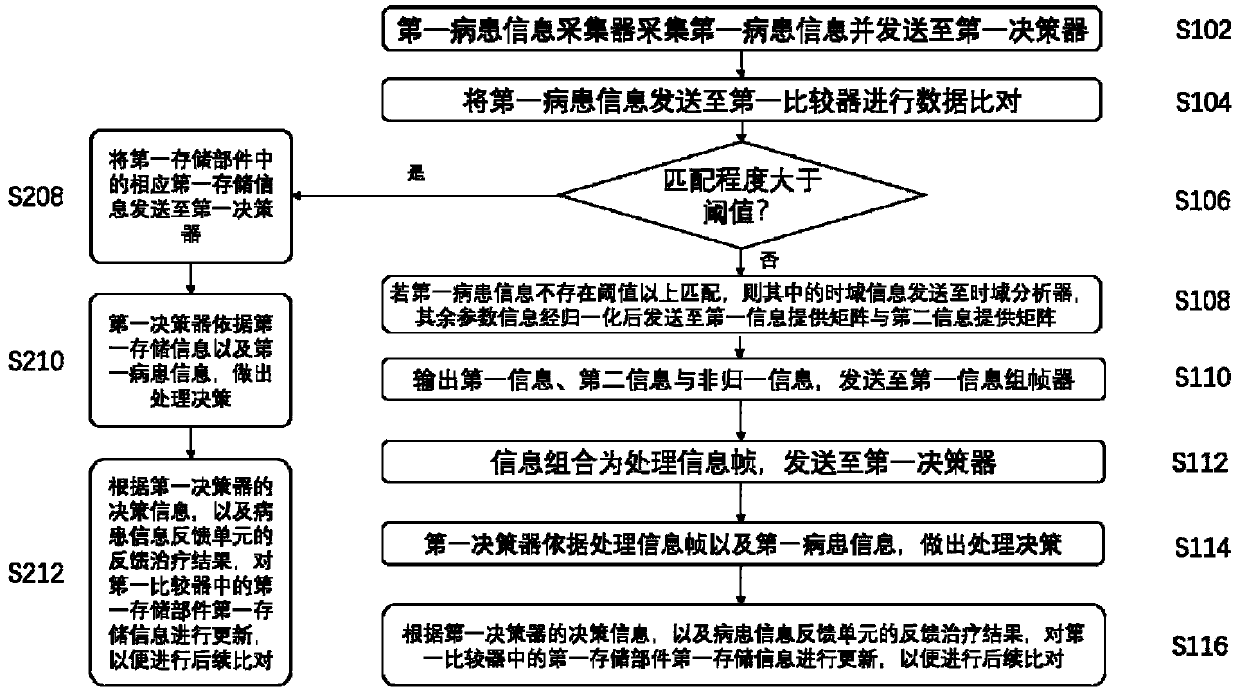 Ternary framing-based medical informatization system and informatization transmission method