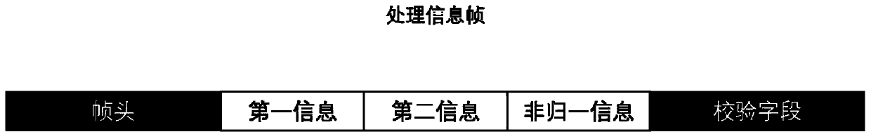 Ternary framing-based medical informatization system and informatization transmission method