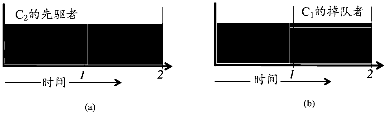 Scheduling method and server based on co-direction flow