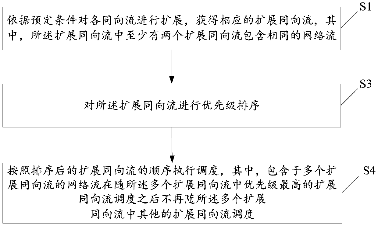 Scheduling method and server based on co-direction flow