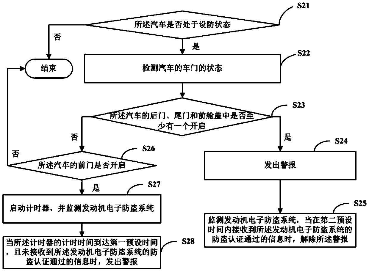 Automobile anti-theft method and device