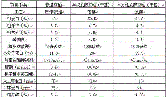 Production method of high-protein feed containing arginine