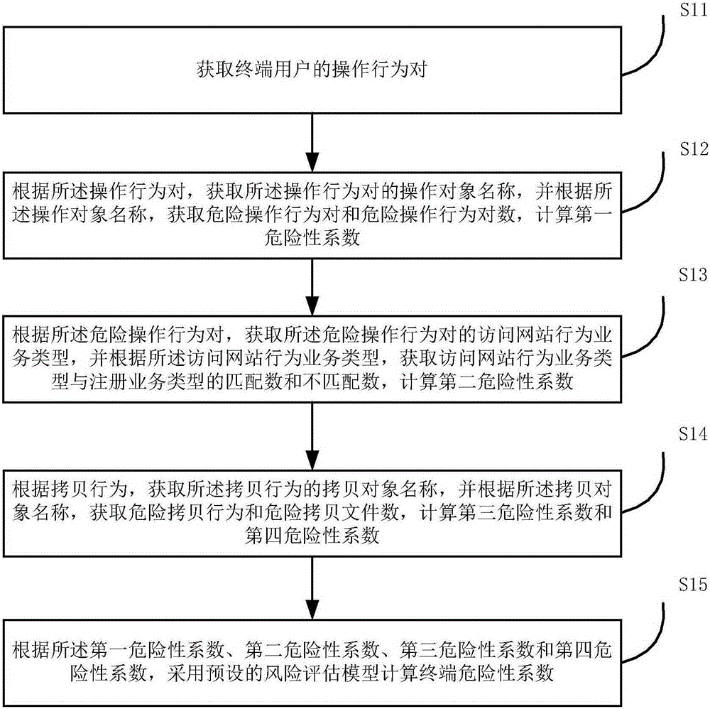 User behavior analysis-based data theft risk assessment method and system