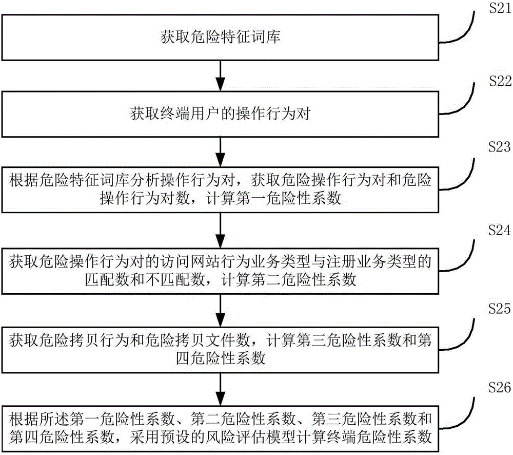 User behavior analysis-based data theft risk assessment method and system