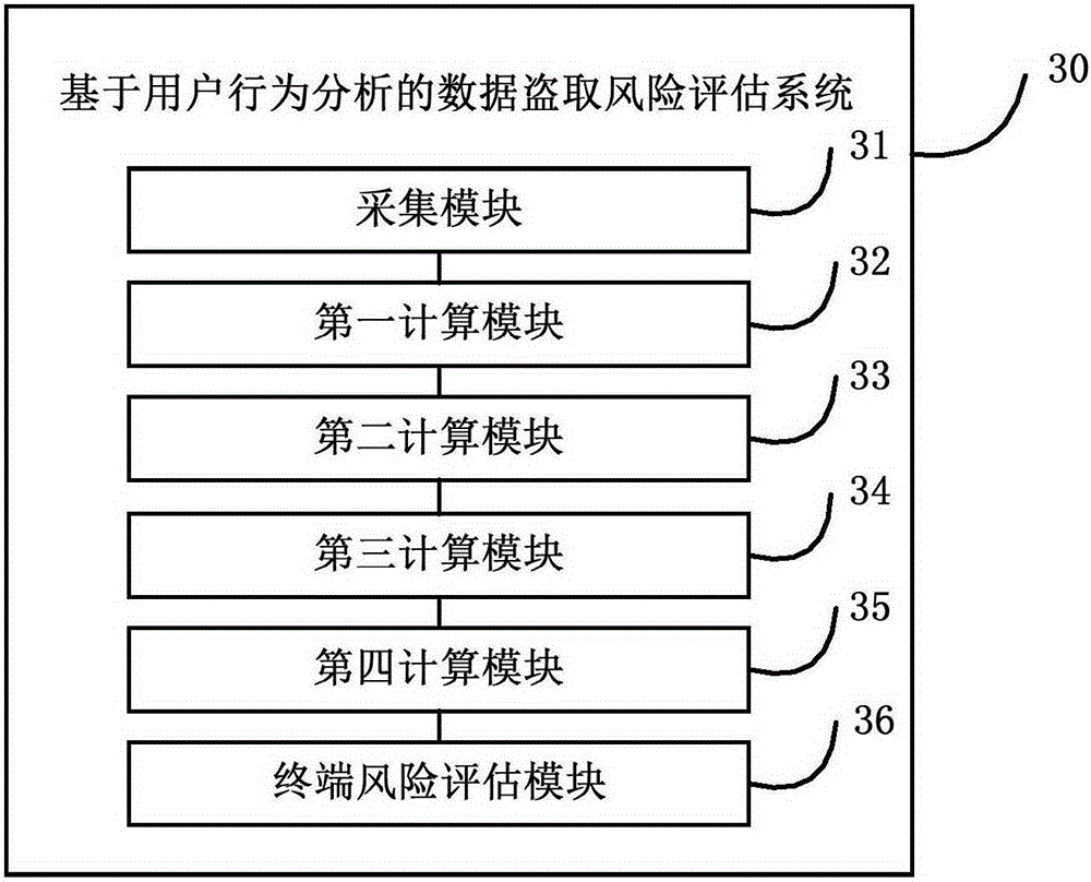 User behavior analysis-based data theft risk assessment method and system